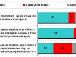 60% украинцев не готовы покупать лицензионный контент