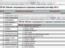 Впервые за 20 лет в Украине составлен независимый рейтинг страховых компаний