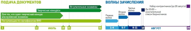 Правила поступления